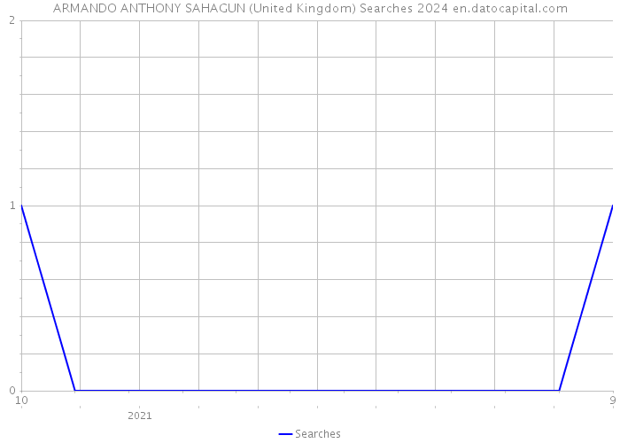 ARMANDO ANTHONY SAHAGUN (United Kingdom) Searches 2024 