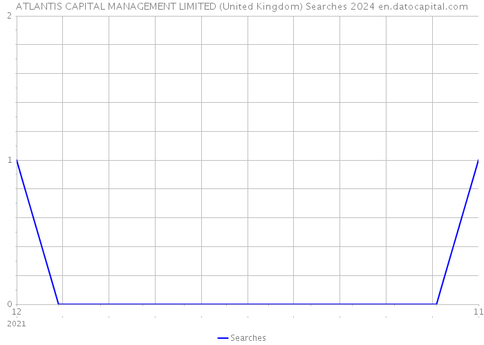 ATLANTIS CAPITAL MANAGEMENT LIMITED (United Kingdom) Searches 2024 