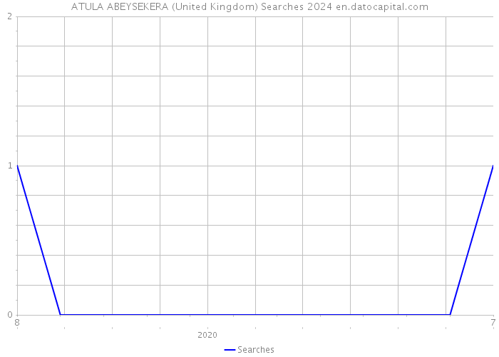 ATULA ABEYSEKERA (United Kingdom) Searches 2024 