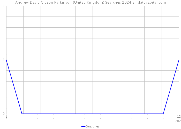 Andrew David Gibson Parkinson (United Kingdom) Searches 2024 