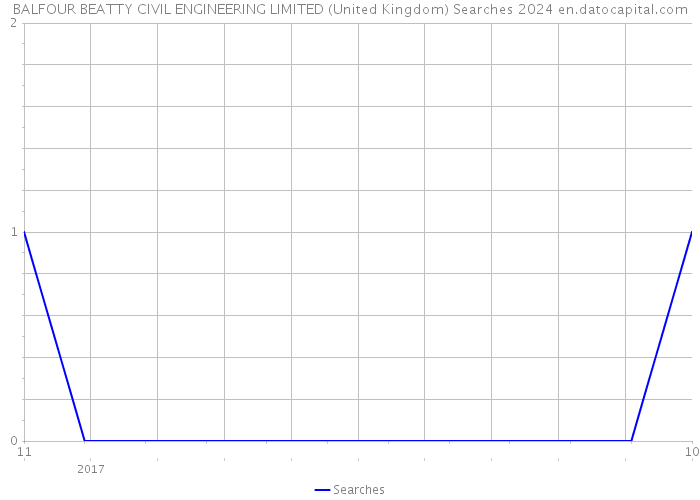 BALFOUR BEATTY CIVIL ENGINEERING LIMITED (United Kingdom) Searches 2024 