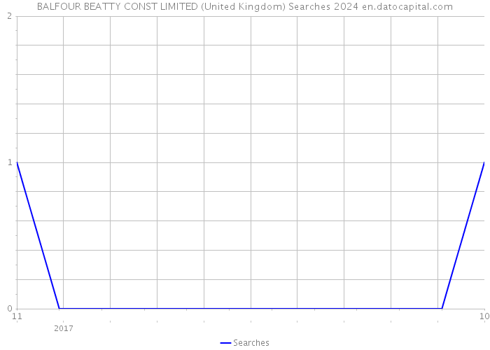 BALFOUR BEATTY CONST LIMITED (United Kingdom) Searches 2024 