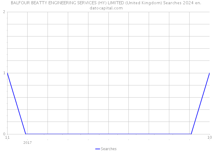 BALFOUR BEATTY ENGINEERING SERVICES (HY) LIMITED (United Kingdom) Searches 2024 