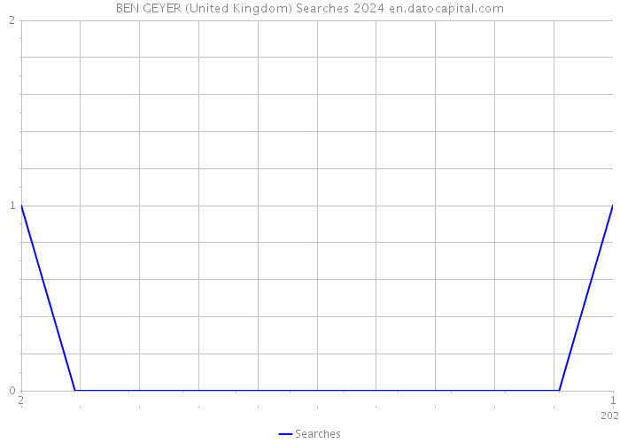 BEN GEYER (United Kingdom) Searches 2024 