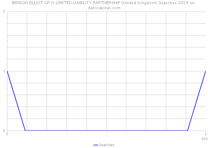 BENSON ELLIOT GP IV LIMITED LIABILITY PARTNERSHIP (United Kingdom) Searches 2024 