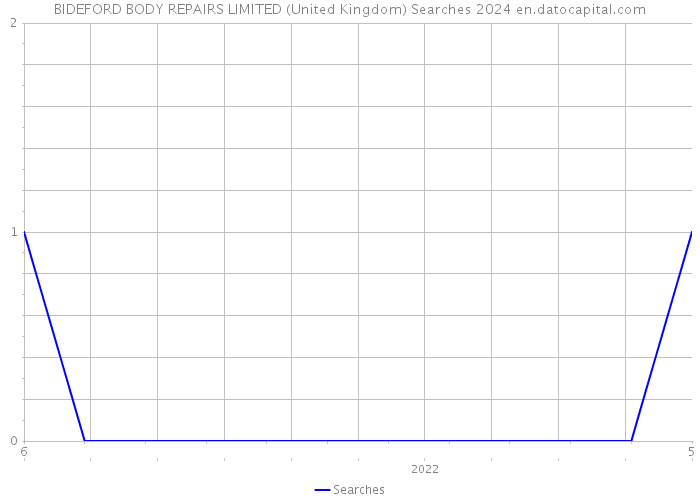 BIDEFORD BODY REPAIRS LIMITED (United Kingdom) Searches 2024 