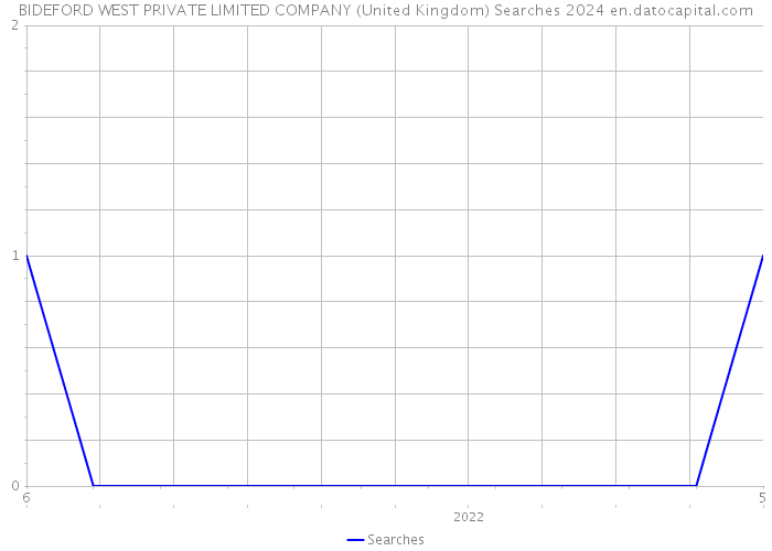 BIDEFORD WEST PRIVATE LIMITED COMPANY (United Kingdom) Searches 2024 