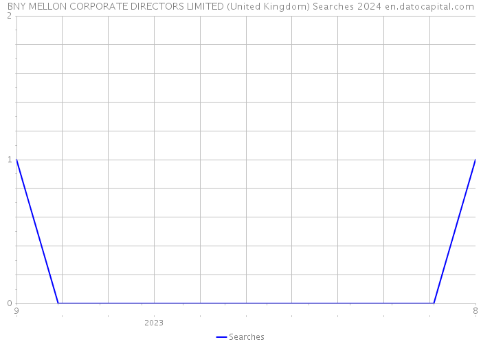 BNY MELLON CORPORATE DIRECTORS LIMITED (United Kingdom) Searches 2024 