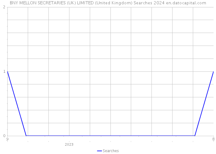BNY MELLON SECRETARIES (UK) LIMITED (United Kingdom) Searches 2024 
