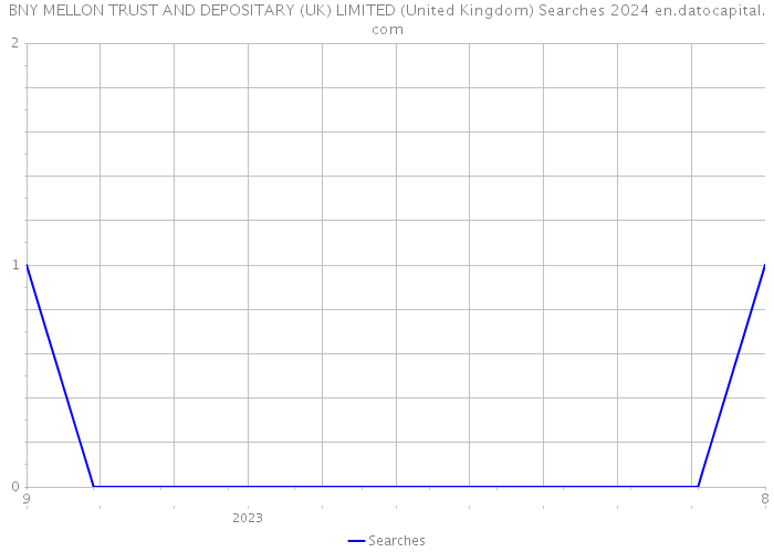 BNY MELLON TRUST AND DEPOSITARY (UK) LIMITED (United Kingdom) Searches 2024 