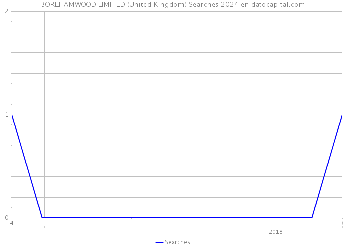 BOREHAMWOOD LIMITED (United Kingdom) Searches 2024 