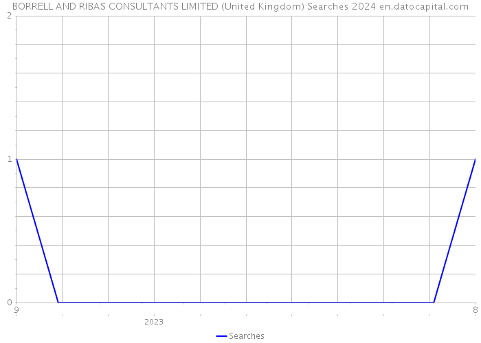 BORRELL AND RIBAS CONSULTANTS LIMITED (United Kingdom) Searches 2024 