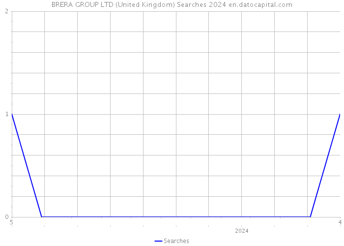 BRERA GROUP LTD (United Kingdom) Searches 2024 