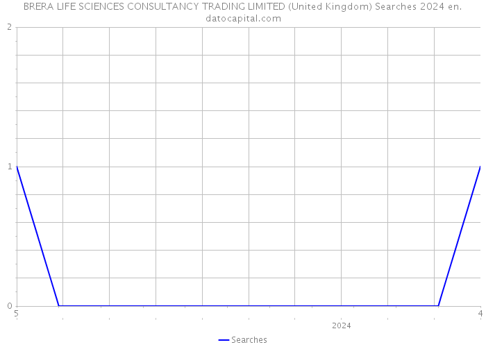 BRERA LIFE SCIENCES CONSULTANCY TRADING LIMITED (United Kingdom) Searches 2024 