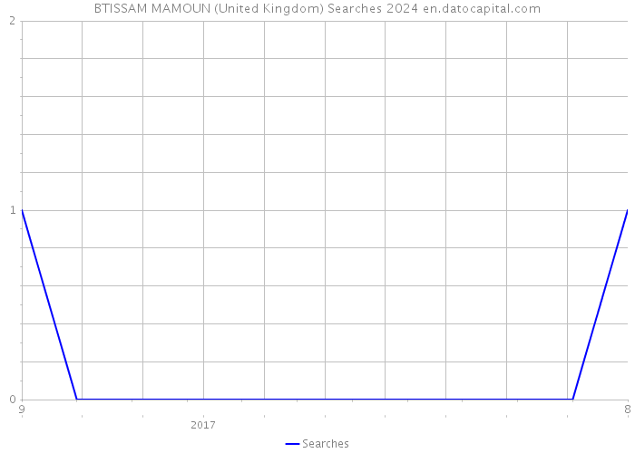 BTISSAM MAMOUN (United Kingdom) Searches 2024 