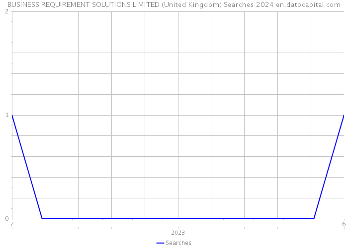 BUSINESS REQUIREMENT SOLUTIONS LIMITED (United Kingdom) Searches 2024 