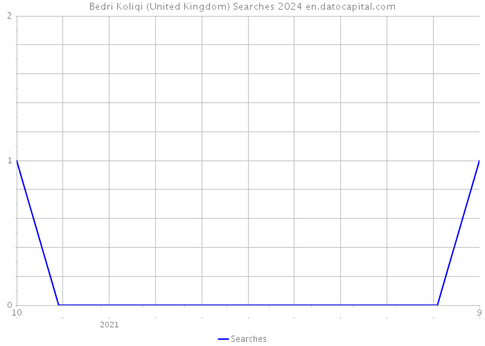Bedri Koliqi (United Kingdom) Searches 2024 