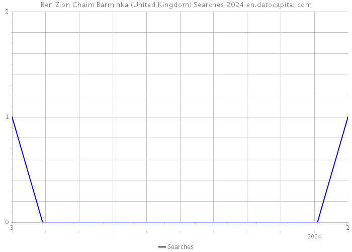 Ben Zion Chaim Barminka (United Kingdom) Searches 2024 