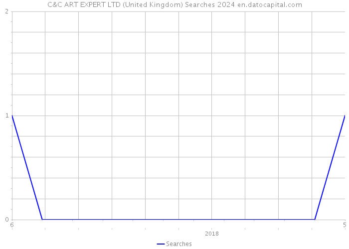 C&C ART EXPERT LTD (United Kingdom) Searches 2024 