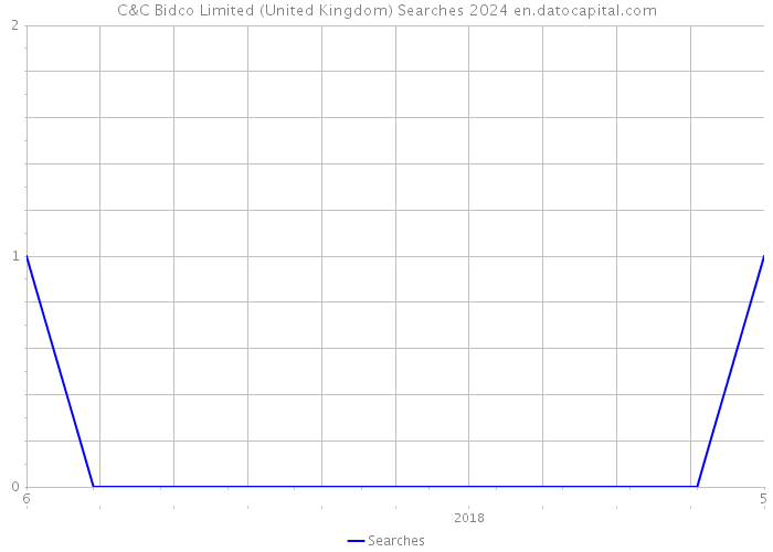C&C Bidco Limited (United Kingdom) Searches 2024 