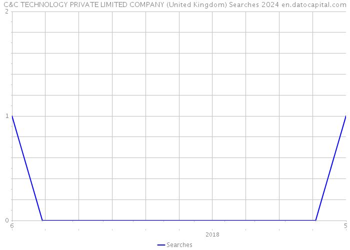 C&C TECHNOLOGY PRIVATE LIMITED COMPANY (United Kingdom) Searches 2024 