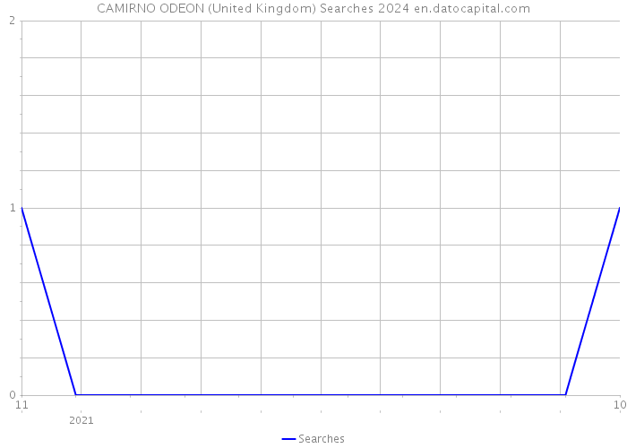 CAMIRNO ODEON (United Kingdom) Searches 2024 