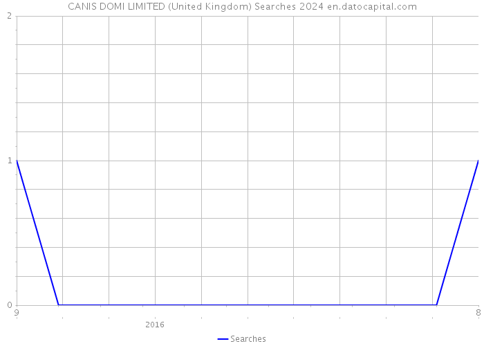 CANIS DOMI LIMITED (United Kingdom) Searches 2024 