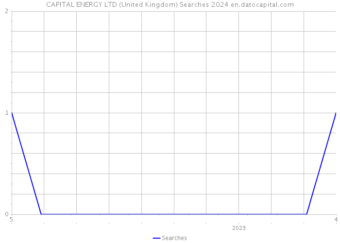 CAPITAL ENERGY LTD (United Kingdom) Searches 2024 