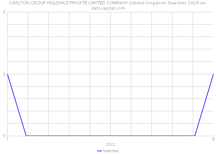 CARLTON GROUP HOLDINGS PRIVATE LIMITED COMPANY (United Kingdom) Searches 2024 