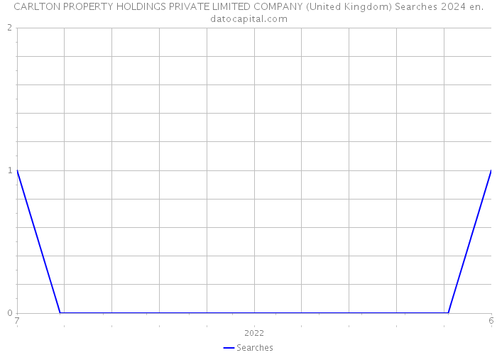 CARLTON PROPERTY HOLDINGS PRIVATE LIMITED COMPANY (United Kingdom) Searches 2024 