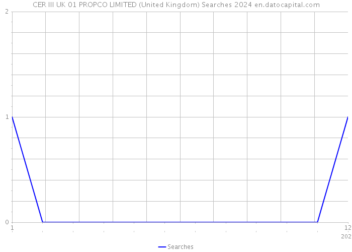 CER III UK 01 PROPCO LIMITED (United Kingdom) Searches 2024 