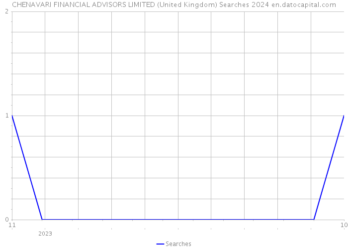 CHENAVARI FINANCIAL ADVISORS LIMITED (United Kingdom) Searches 2024 