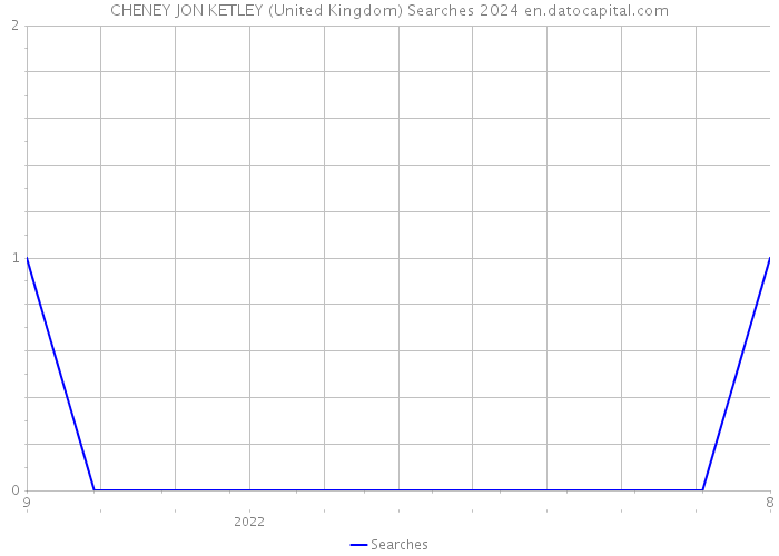 CHENEY JON KETLEY (United Kingdom) Searches 2024 