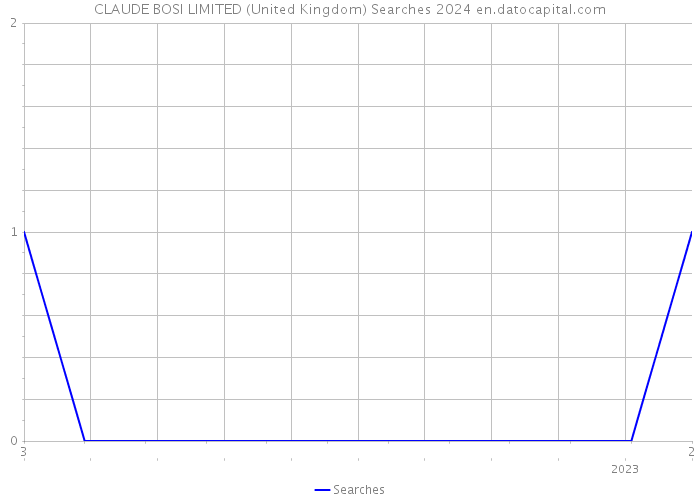 CLAUDE BOSI LIMITED (United Kingdom) Searches 2024 