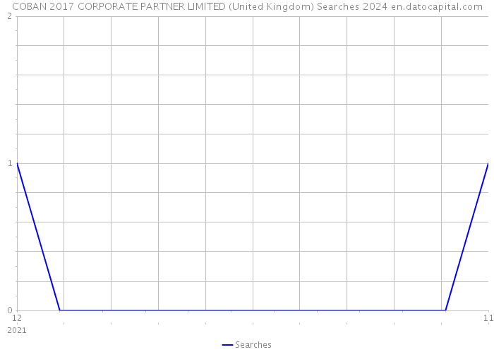 COBAN 2017 CORPORATE PARTNER LIMITED (United Kingdom) Searches 2024 