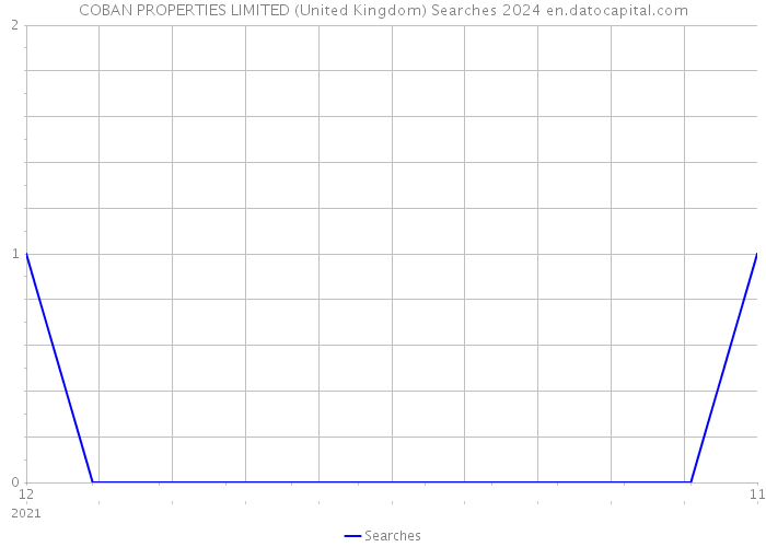 COBAN PROPERTIES LIMITED (United Kingdom) Searches 2024 
