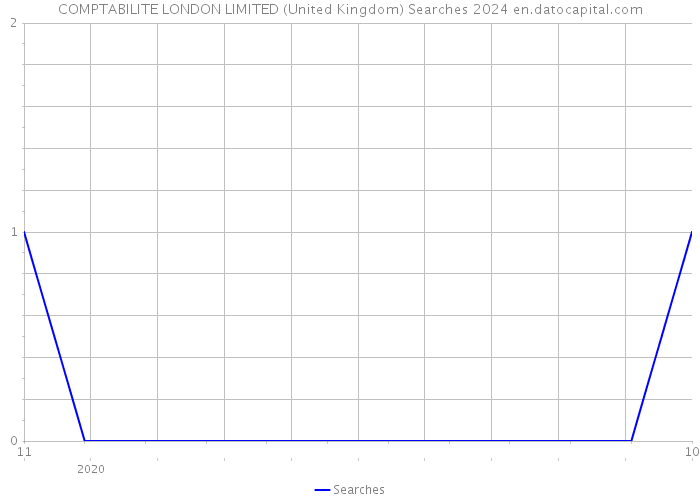 COMPTABILITE LONDON LIMITED (United Kingdom) Searches 2024 