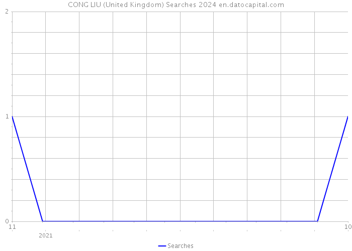 CONG LIU (United Kingdom) Searches 2024 