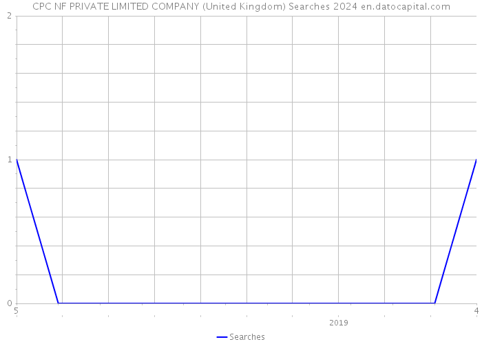 CPC NF PRIVATE LIMITED COMPANY (United Kingdom) Searches 2024 