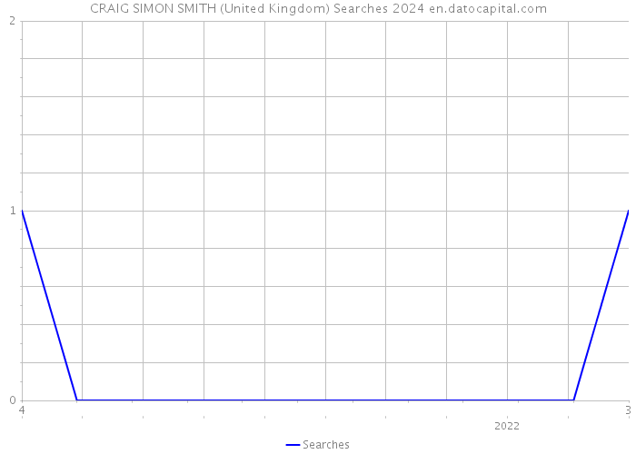 CRAIG SIMON SMITH (United Kingdom) Searches 2024 