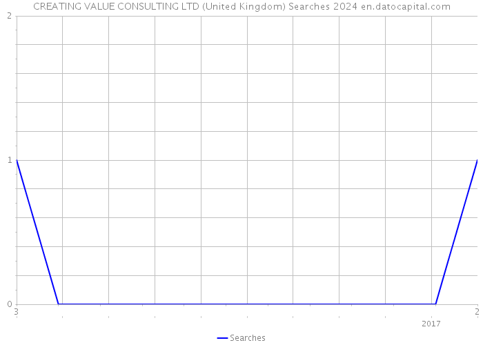 CREATING VALUE CONSULTING LTD (United Kingdom) Searches 2024 