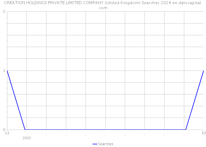 CREATION HOLDINGS PRIVATE LIMITED COMPANY (United Kingdom) Searches 2024 