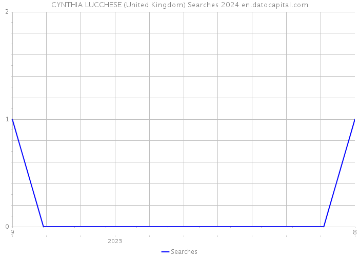 CYNTHIA LUCCHESE (United Kingdom) Searches 2024 