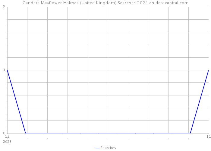 Candeta Mayflower Holmes (United Kingdom) Searches 2024 