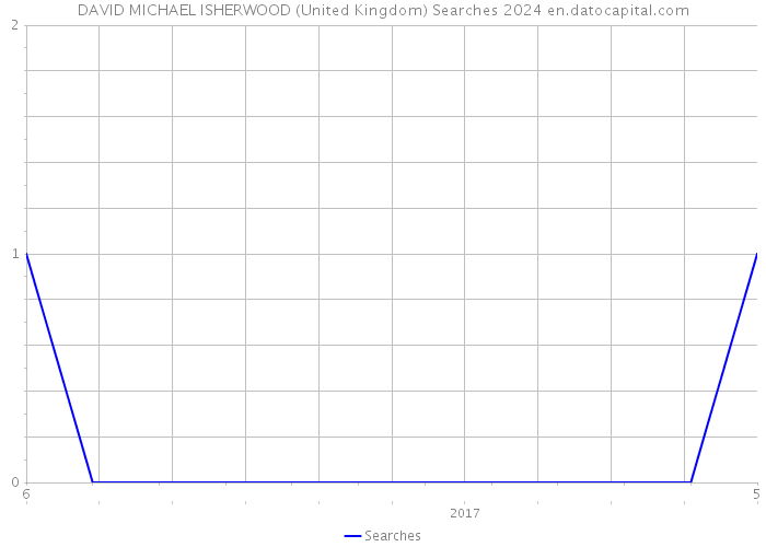DAVID MICHAEL ISHERWOOD (United Kingdom) Searches 2024 