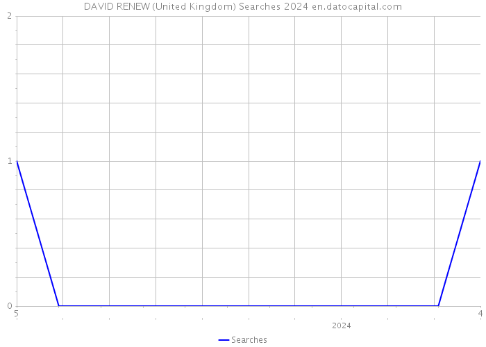 DAVID RENEW (United Kingdom) Searches 2024 