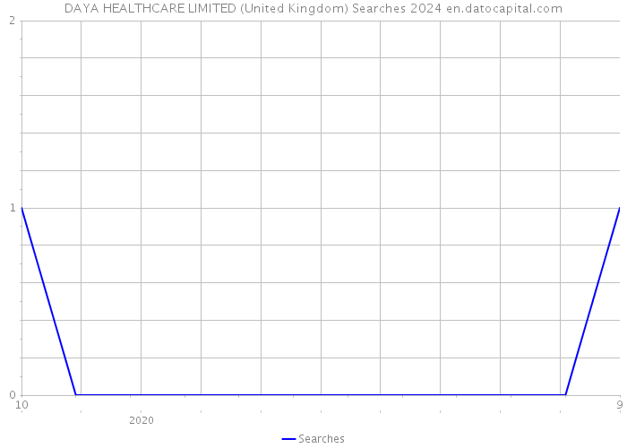 DAYA HEALTHCARE LIMITED (United Kingdom) Searches 2024 