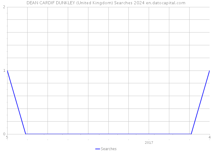 DEAN CARDIF DUNKLEY (United Kingdom) Searches 2024 