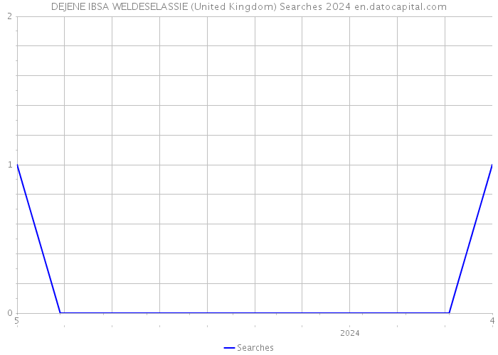 DEJENE IBSA WELDESELASSIE (United Kingdom) Searches 2024 