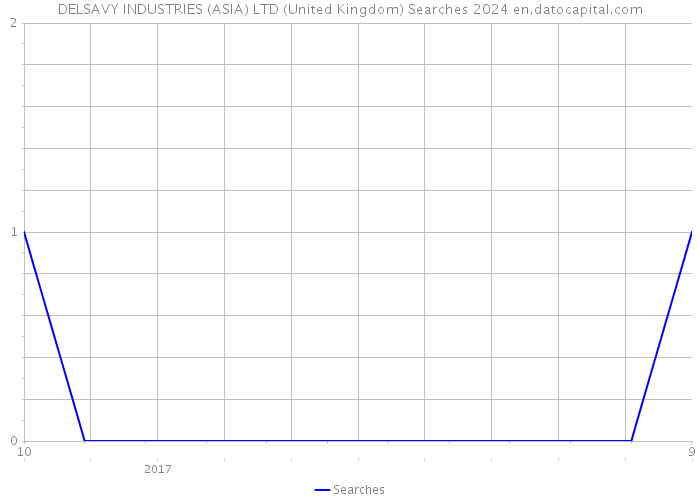 DELSAVY INDUSTRIES (ASIA) LTD (United Kingdom) Searches 2024 